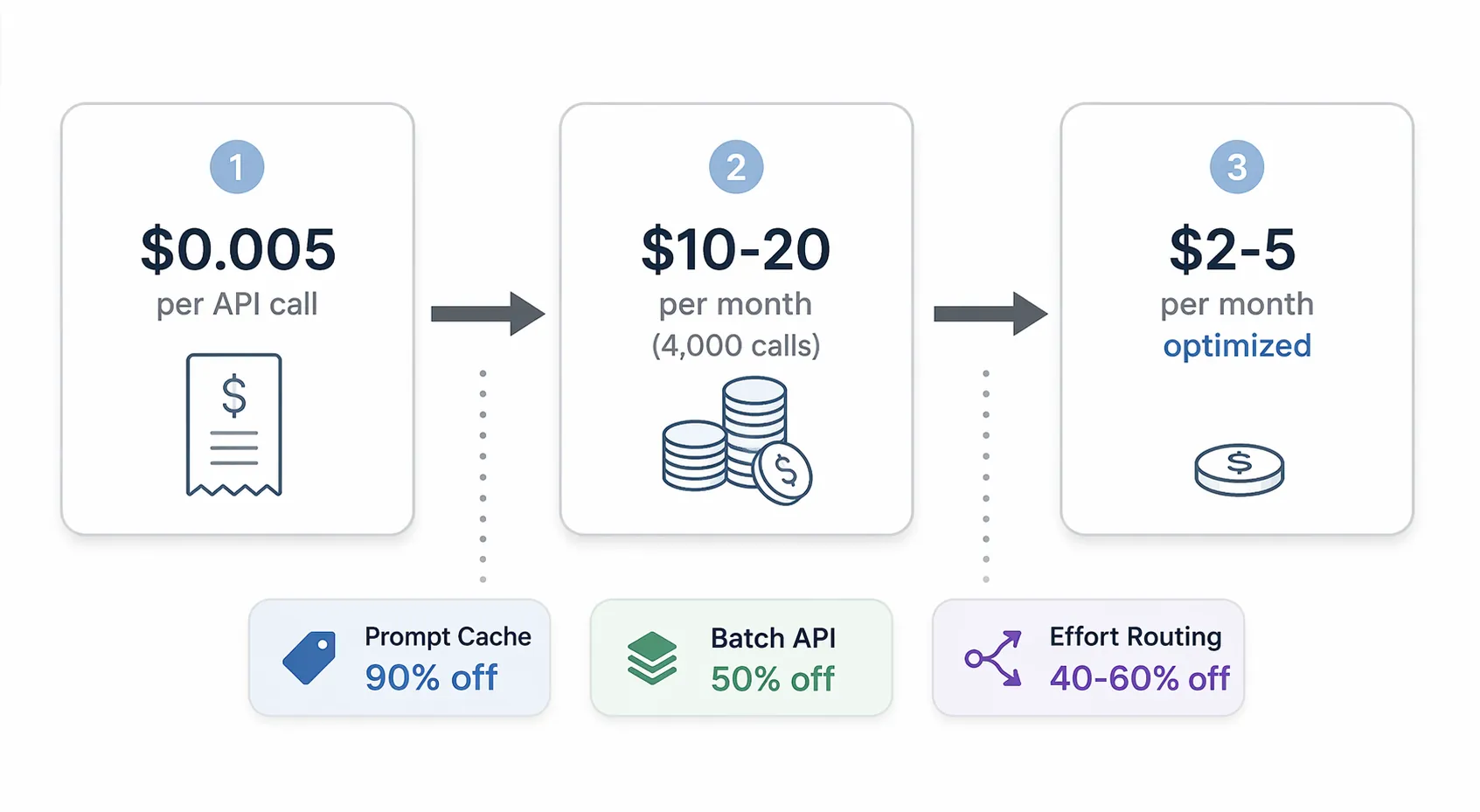 Three-step infographic showing Claude Opus 5 ad-copy API cost falling from per-call cost to monthly agency cost and optimized monthly cost