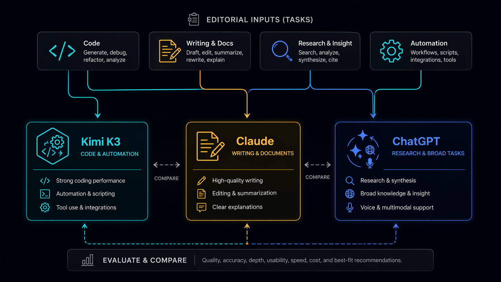 Three color-coded workflow lanes mapping coding, writing, research, and automation tasks to Kimi K3, Claude, and ChatGPT