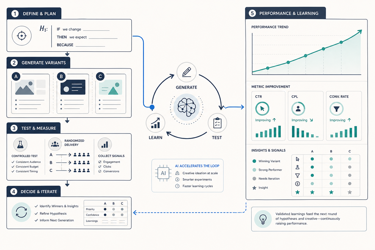 Split editorial illustration showing a whiteboard-style creative testing framework on the left and abstract performance data motifs on the right, connected by a circular iteration loop motif.