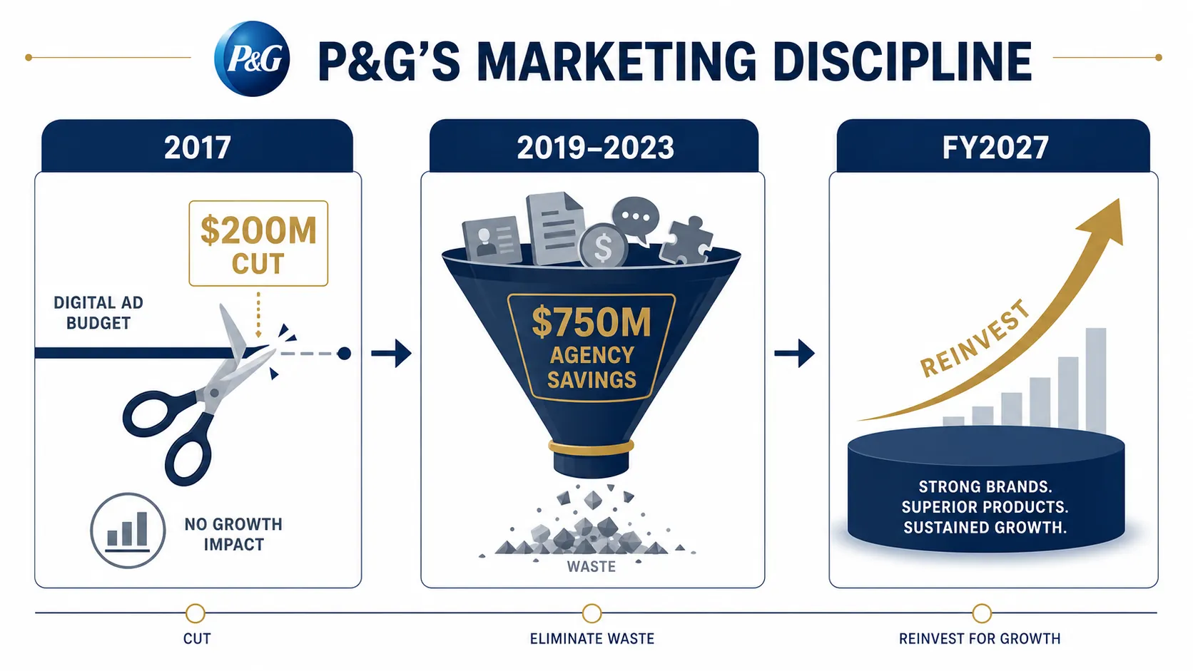 Timeline of P&G marketing discipline from digital ad cuts to agency savings and reinvestment