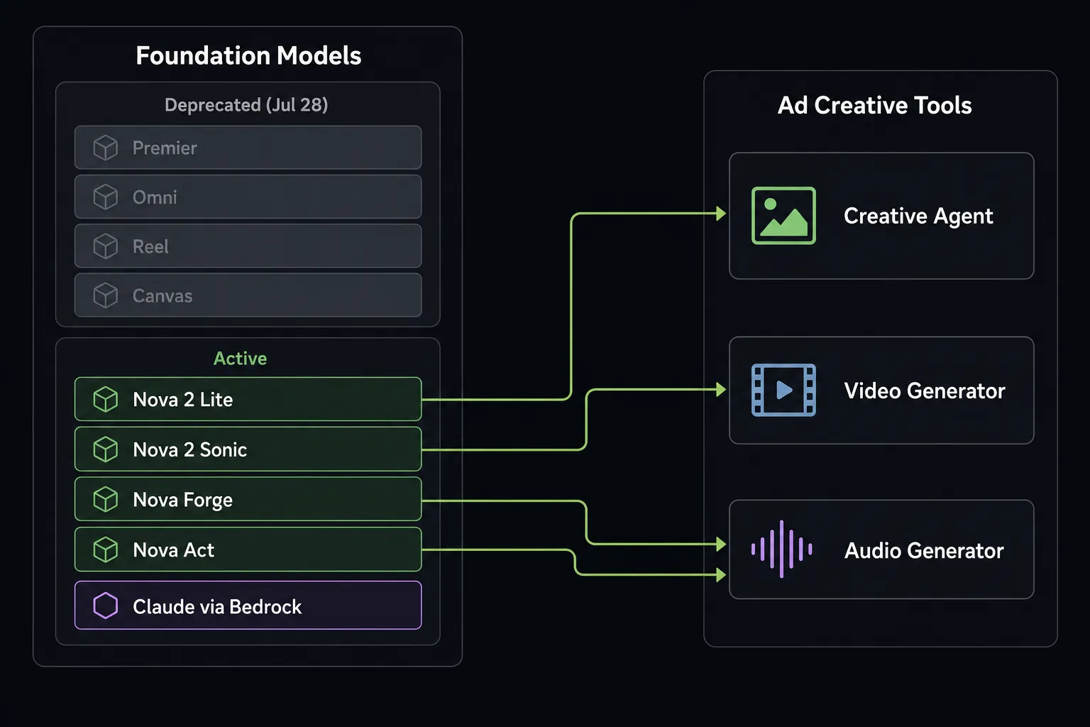 Dependency map showing deprecated Nova models, surviving Nova models, Claude via Bedrock, and Amazon Ads creative tools