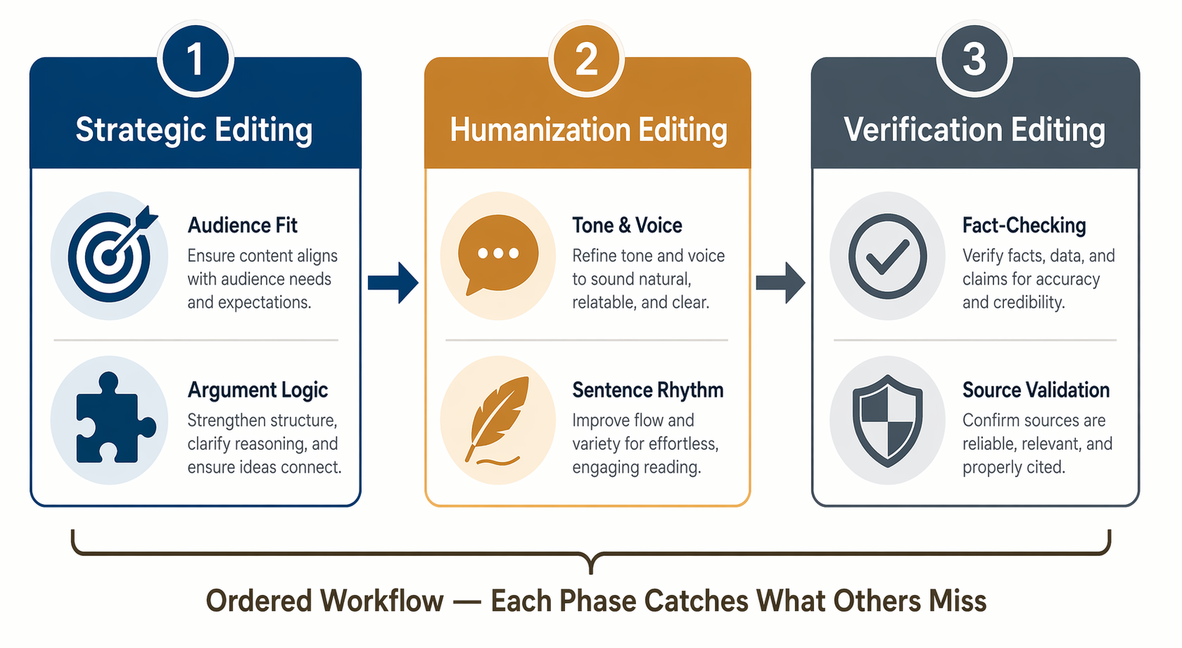 How to Human-Edit AI Content: A Three-Phase Workflow