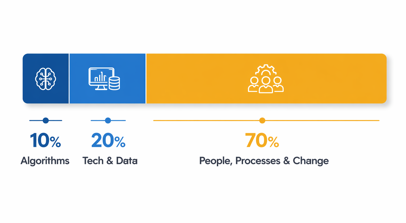 10-20-70 AI investment framework showing algorithms, tech and data, and people processes and change