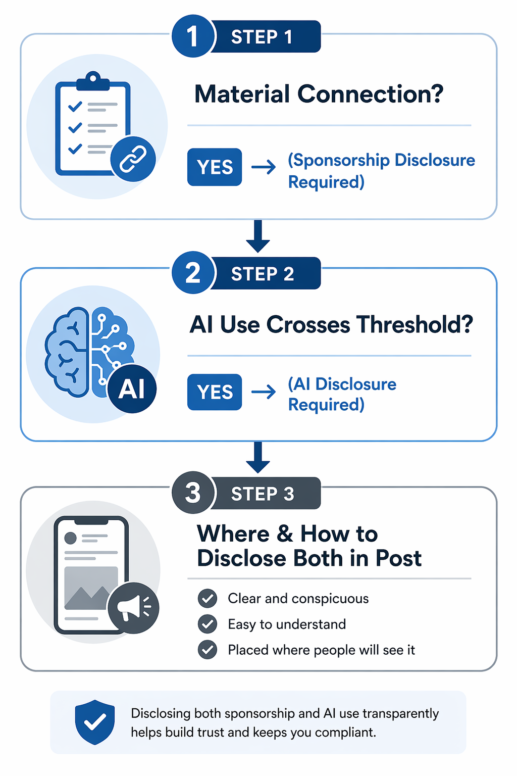 Decision flowchart for sponsorship disclosure, AI disclosure, and placement review