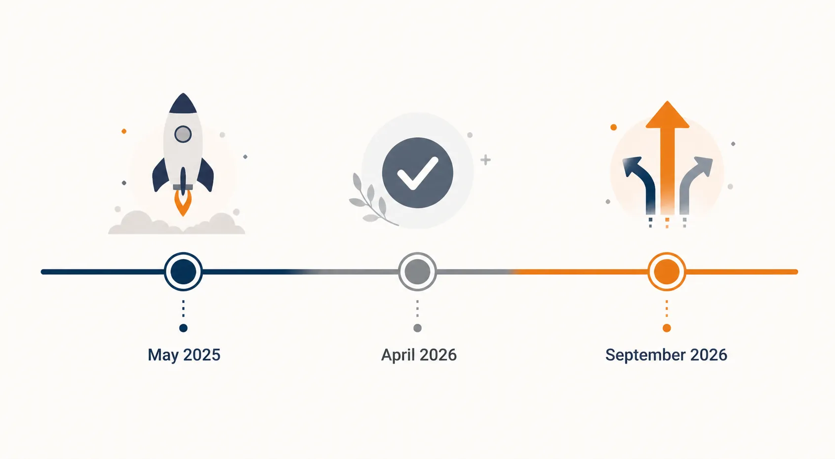 Timeline showing May 2025, April 2026, and September 2026 AI Max milestones