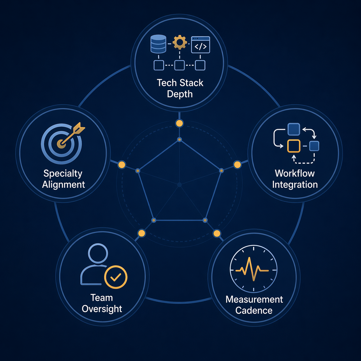 Five evaluation dimensions in a connected pentagon: tech stack depth, workflow integration, measurement cadence, team oversight, and specialty alignment