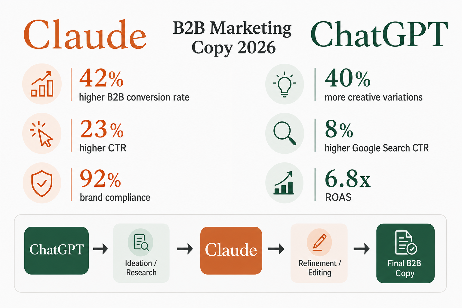 Comparison infographic with Claude and ChatGPT logos on opposite sides and key performance metrics floating between them: 42% higher B2B conversion, 23% higher CTR, 92% brand compliance on Claude side; 40% more creative variations, 8% higher Google Search CTR, 6.8x ROAS on ChatGPT side. Bottom workflow: ChatGPT → Ideation/Research → Claude → Refinement/Editing → Final B2B Copy.