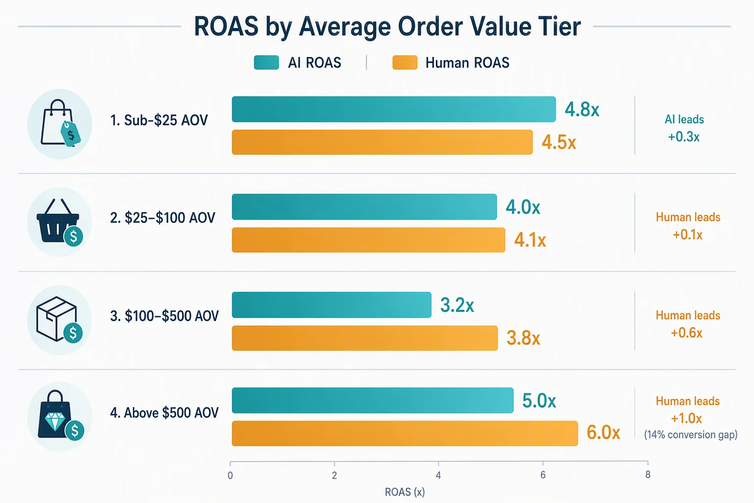 Chart comparing AI ROAS and human ROAS across four AOV bands from sub-$25 to above $500