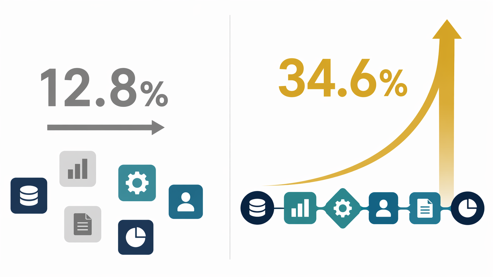 Comparison of lower ROI without process redesign and higher ROI with redesigned workflows
