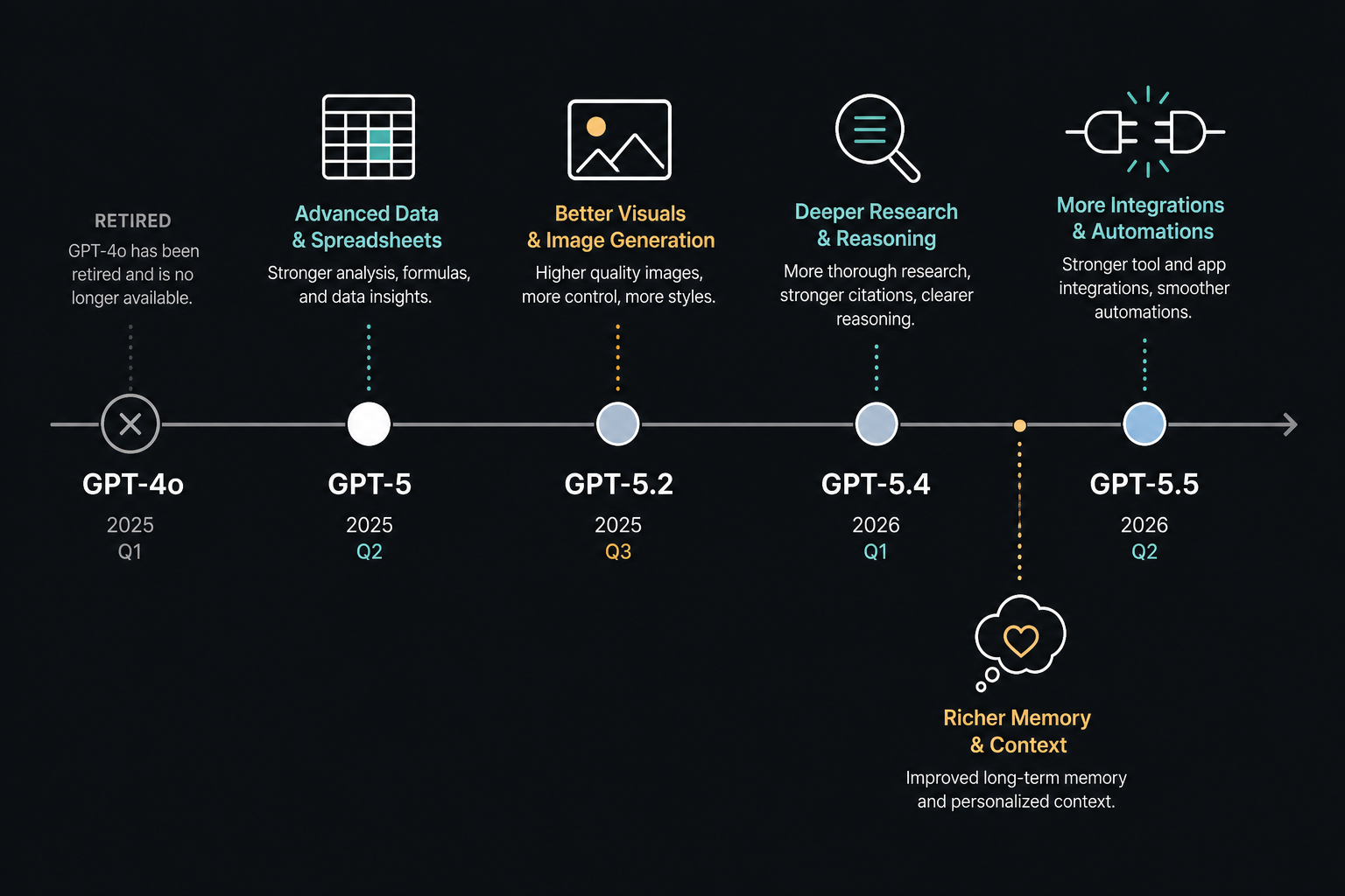 Editorial timeline illustration showing model milestone nodes from GPT-4o through GPT-5, GPT-5.2, GPT-5.4, and GPT-5.5 with marketing use case icons anchored to key release points