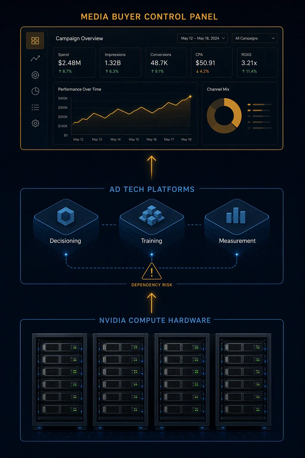 GPU infrastructure stack feeding ad decisioning, training, measurement, and campaign dashboards