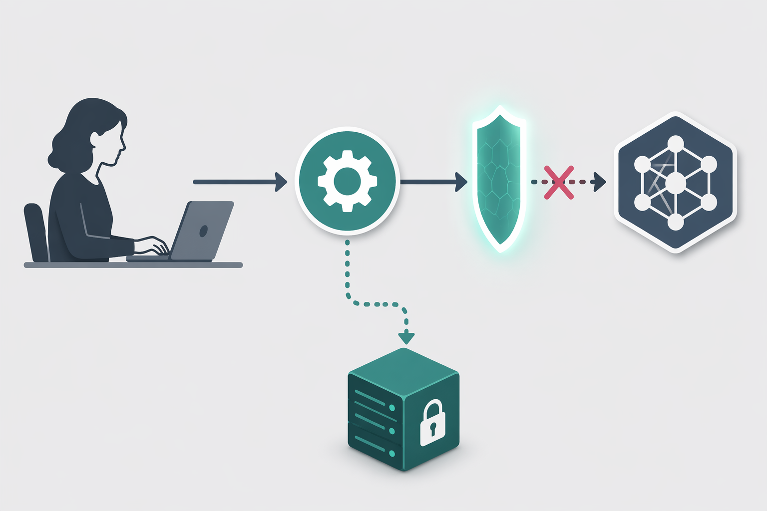 A diagram of a marketing AI tool chain blocked by a shield, with an alternate route to a secure server