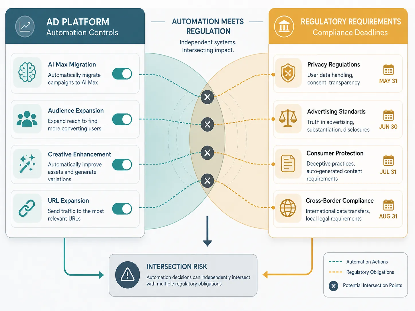 Ad platform automation toggles intersecting with mortgage compliance deadline markers