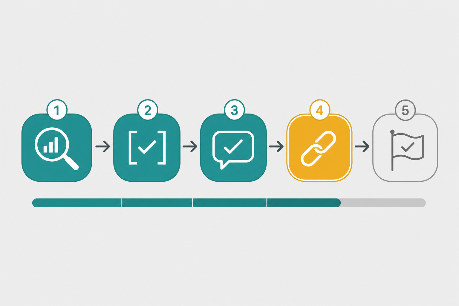 A horizontal five-node sequential pipeline showing the five verification passes: stat scan, citation check, quote verification, link click-through, and specific-claim sweep.