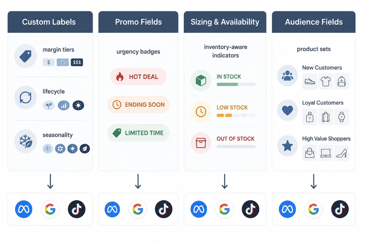 Four feed enrichment field types connecting to Meta, Google, and TikTok dynamic ad outputs