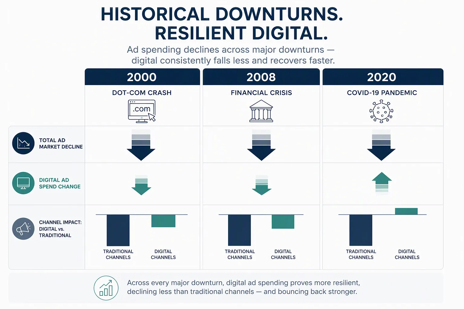 Comparison of ad spending impact across the 2000 dot-com crash, 2008 financial crisis, and 2020 COVID pandemic