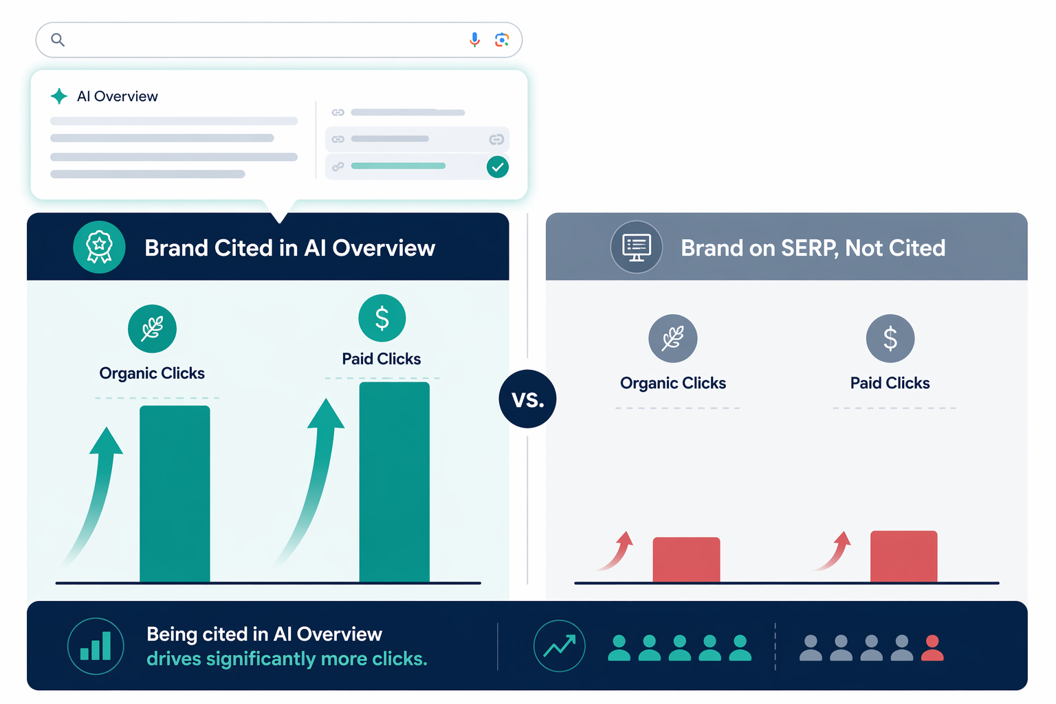 Comparison of higher click performance for cited brands versus uncited brands