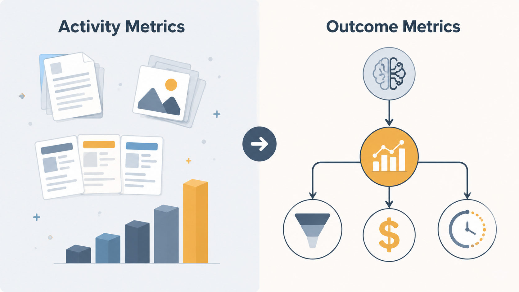 Comparison of activity metrics such as drafts and variants with outcome metrics such as funnel conversion, cost, and time-to-market