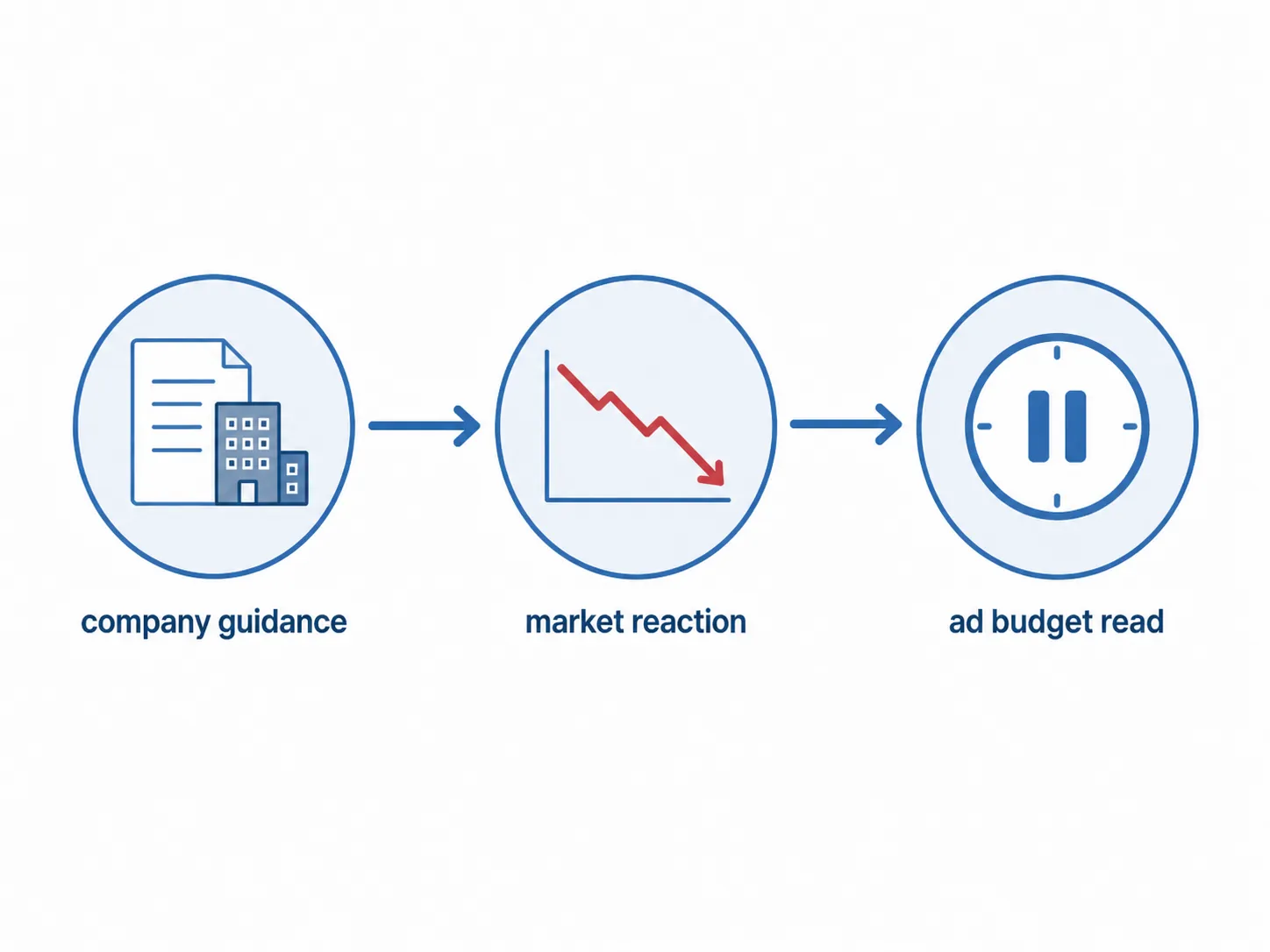 A simple three-step flow from company guidance to market reaction to an ad budget read, using muted medical blue and a restrained red accent.