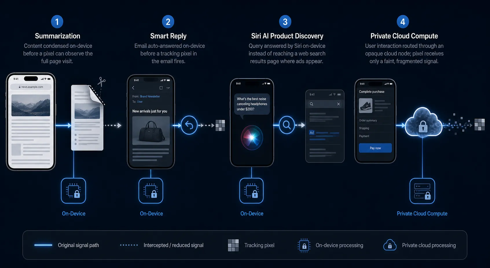 timeline of on-device interception points across summarization, Smart Reply, Siri AI product discovery, and Private Cloud Compute