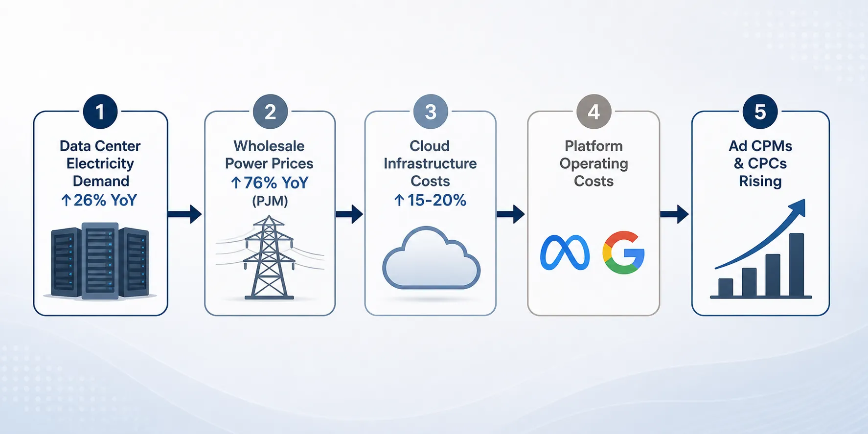 Five-node flow diagram connecting data center electricity demand, wholesale power prices, cloud infrastructure costs, platform operating costs, and rising ad CPMs and CPCs