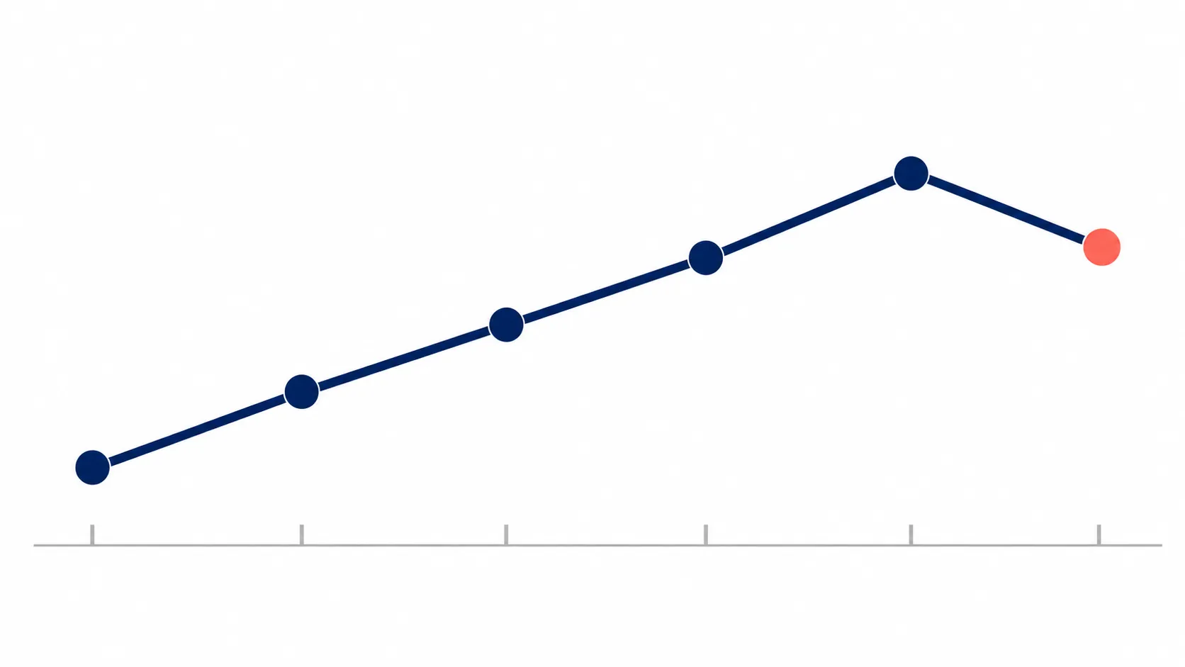 Line chart climbing across five nodes before stepping down at the sixth node