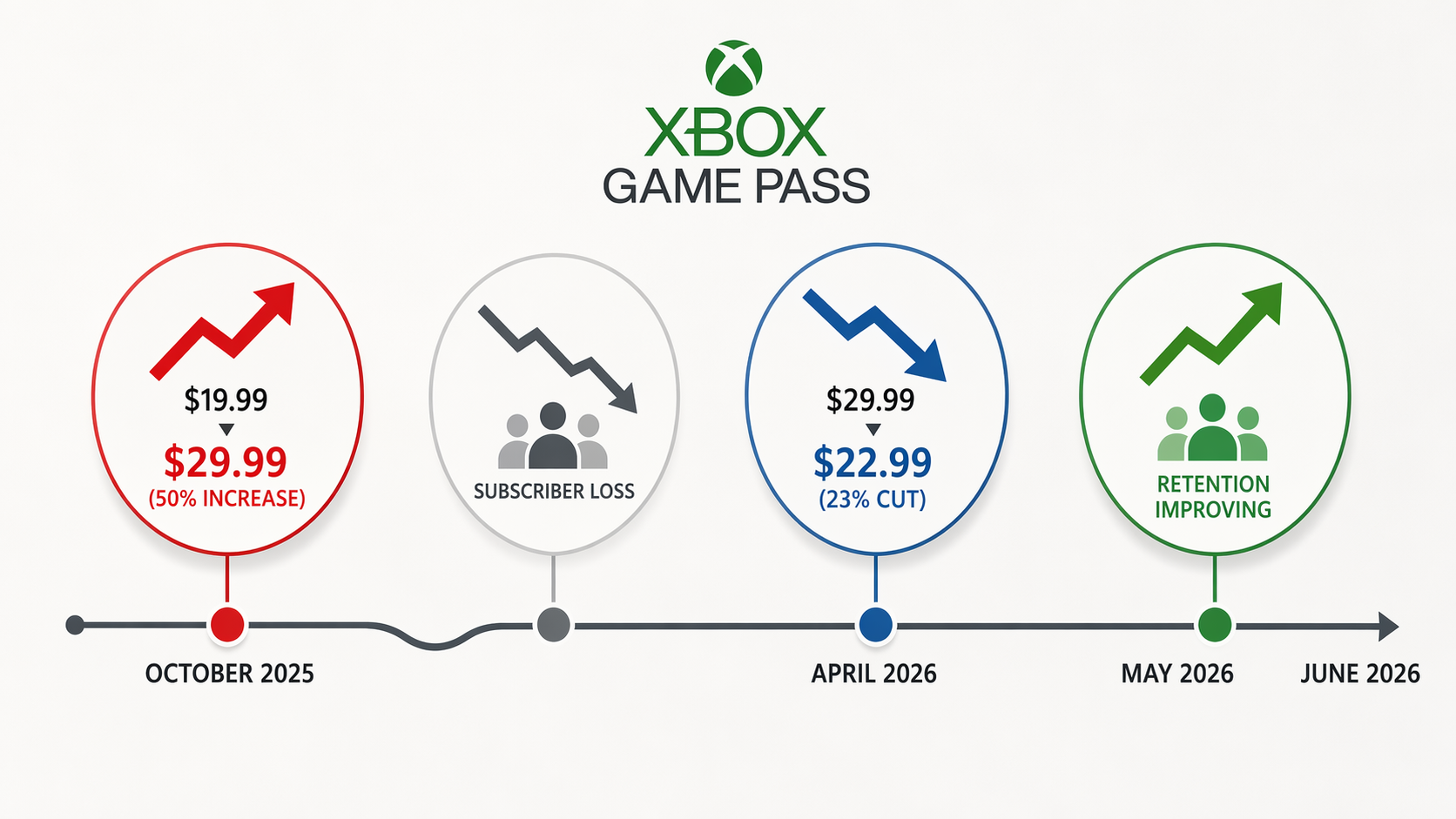 What Xbox Game Pass Pricing Changes Mean for Retention Strategy