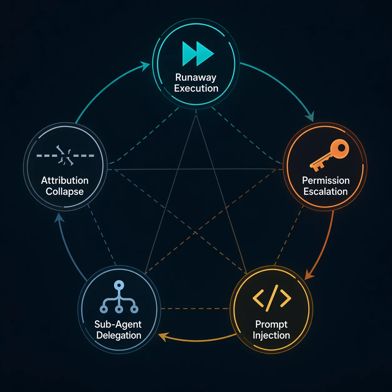 Framework diagram of five AI agent risk categories: runaway execution, permission escalation, prompt injection, sub-agent delegation, and attribution collapse