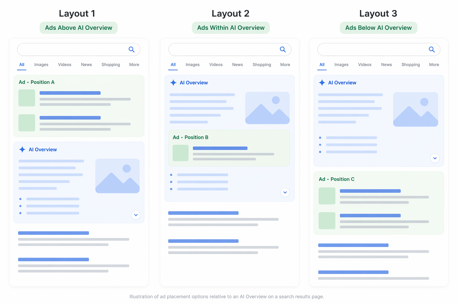 Diagram comparing ads above, within, and below a Google AI Overview