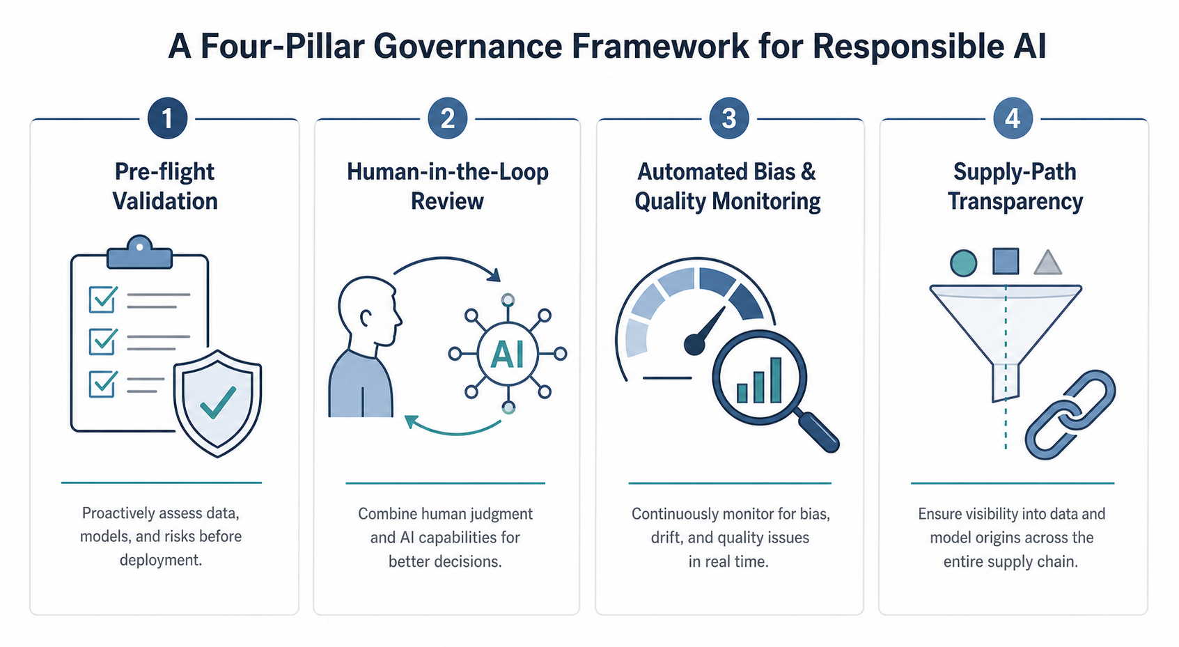 A four-column horizontal diagram showing a governance framework: Pillar 1 Pre-flight Validation, Pillar 2 Human-in-the-Loop Review, Pillar 3 Automated Bias & Quality Monitoring, and Pillar 4 Supply-Path Transparency. Muted blue, gray, and teal palette on a white background.