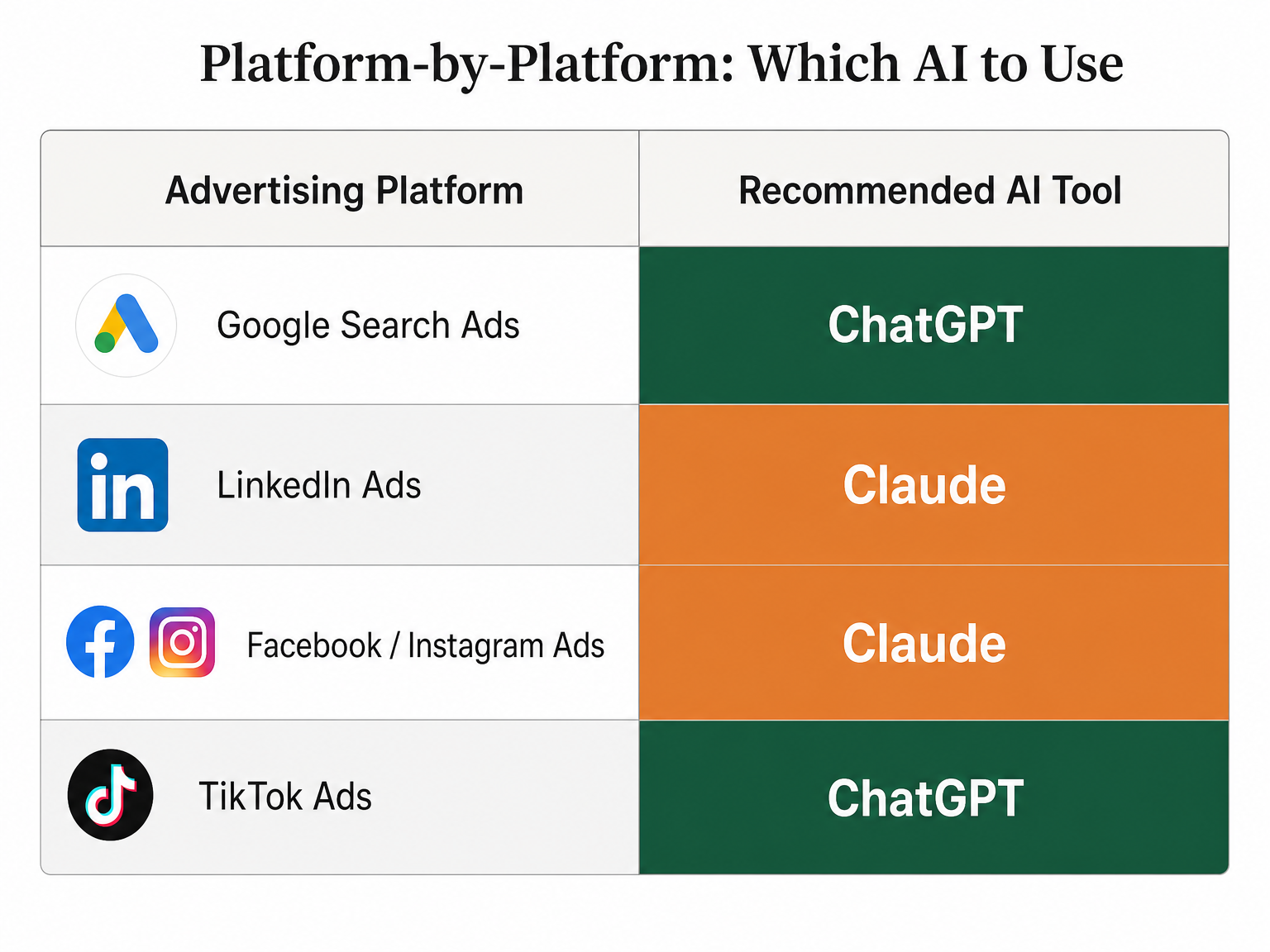 A 2-column matrix titled 'Platform-by-Platform: Which AI to Use' showing Google Search Ads → ChatGPT, LinkedIn Ads → Claude, Facebook/Instagram Ads → Claude, TikTok Ads → ChatGPT.