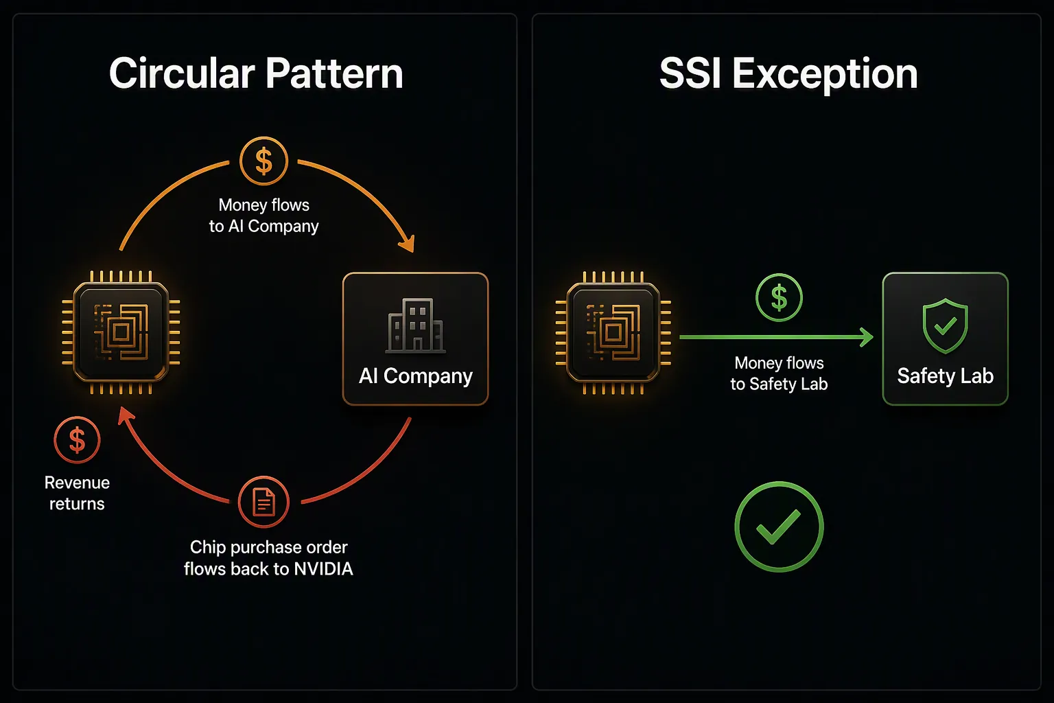 Comparison of circular chip investment flow and one-way safety lab investment flow