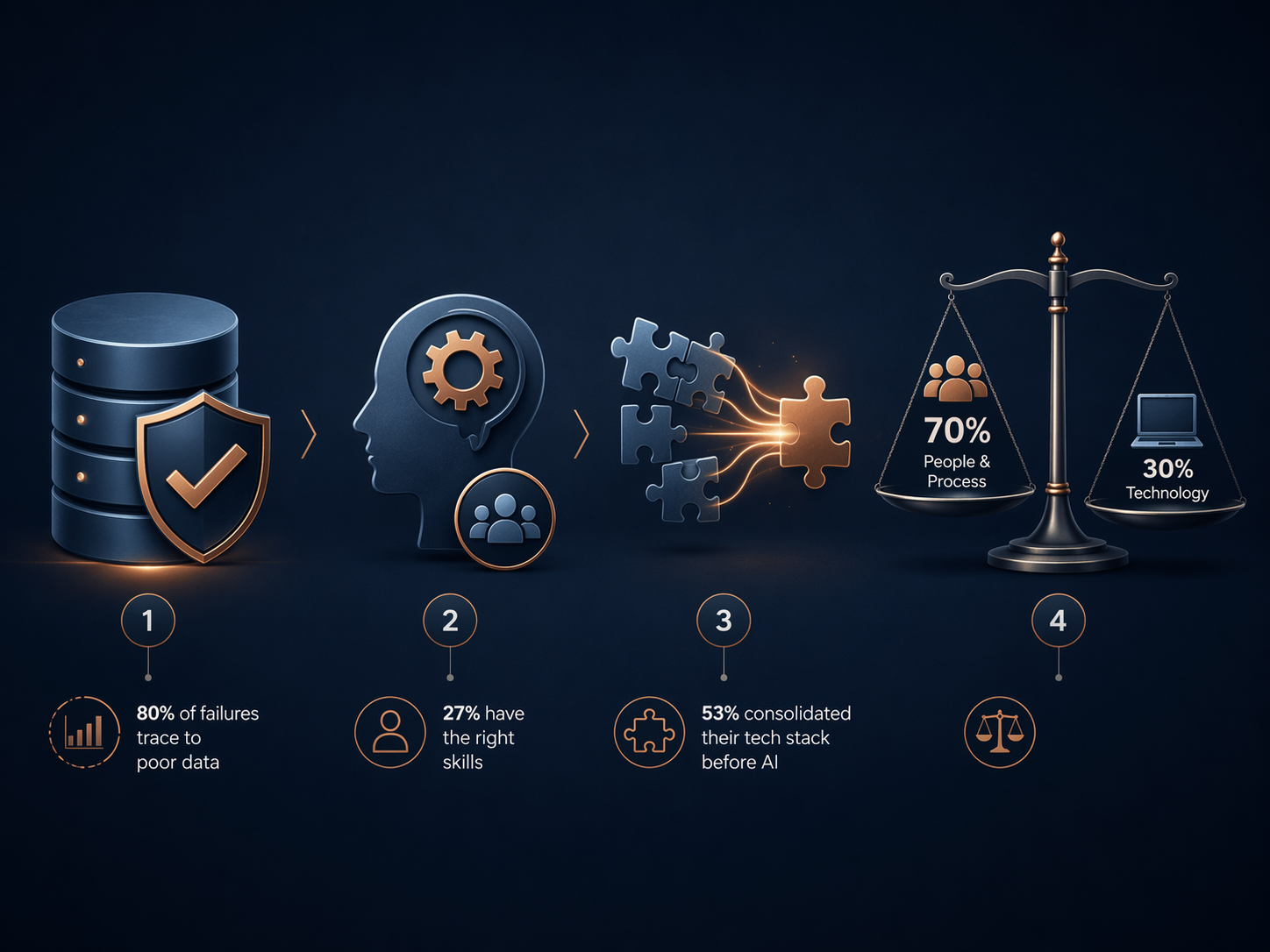 AI readiness factors including data quality, skills, tech-stack consolidation, and people-process investment