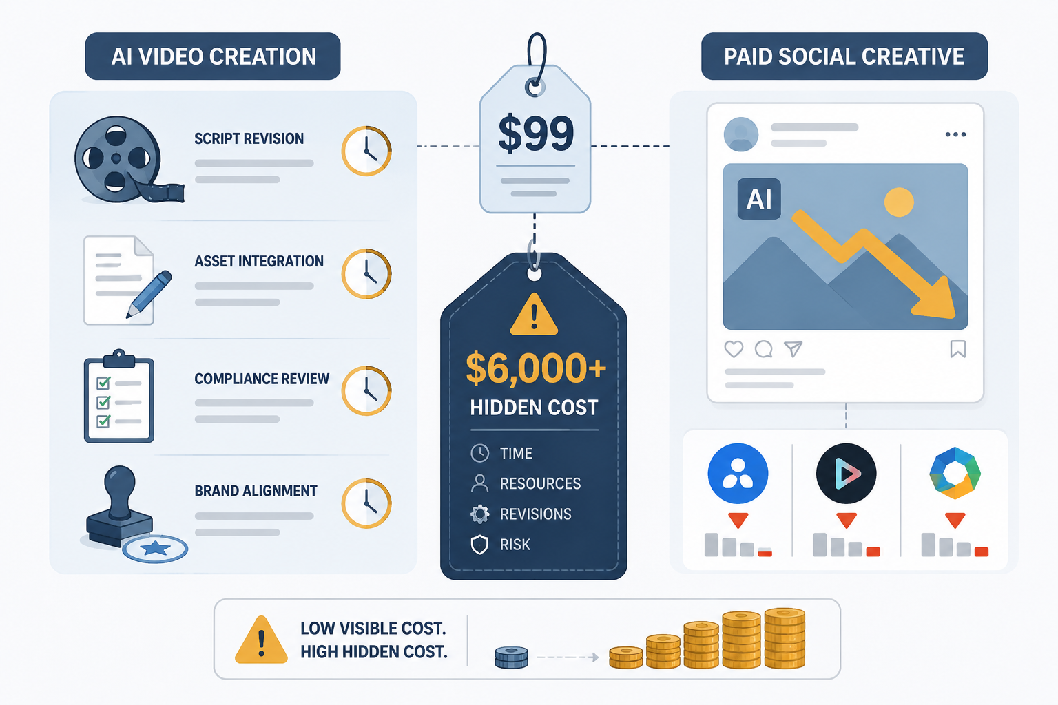 Illustration of hidden production overhead in AI video and platform down-ranking risk for AI-generated paid social creative
