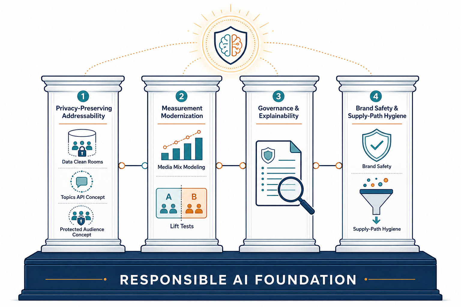A clean editorial framework illustration showing four interconnected vertical columns representing the pillars of responsible AI targeting.