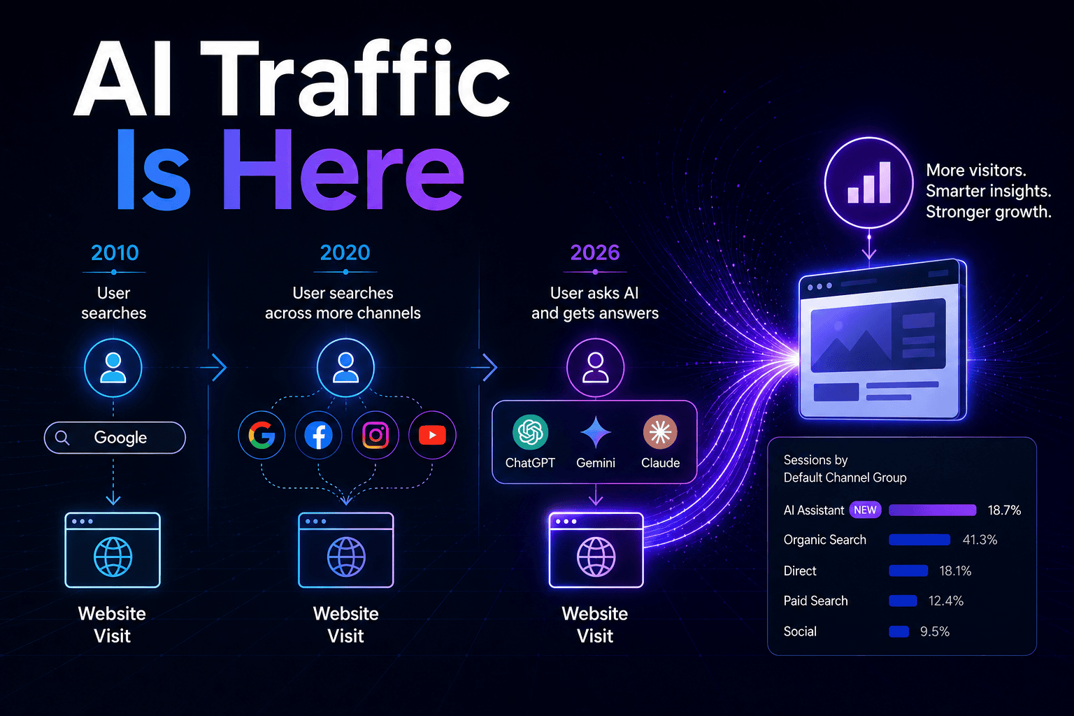 How to Measure AI Search Traffic in GA4: Setup Guide & Limitations