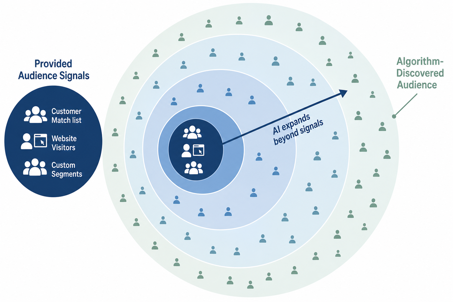 Concentric rings expanding outward from a central cluster of user icons representing provided audience signals, with user icons becoming more numerous in the outer rings, illustrating algorithmic expansion beyond original signal lists.