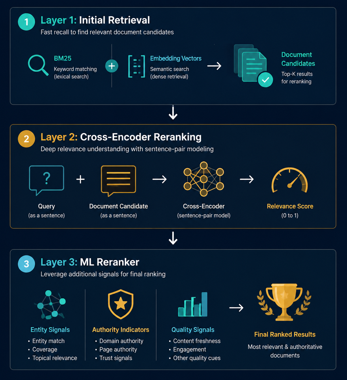 Three-layer reranking flowchart showing retrieval, cross-encoder reranking, and ML entity authority signals