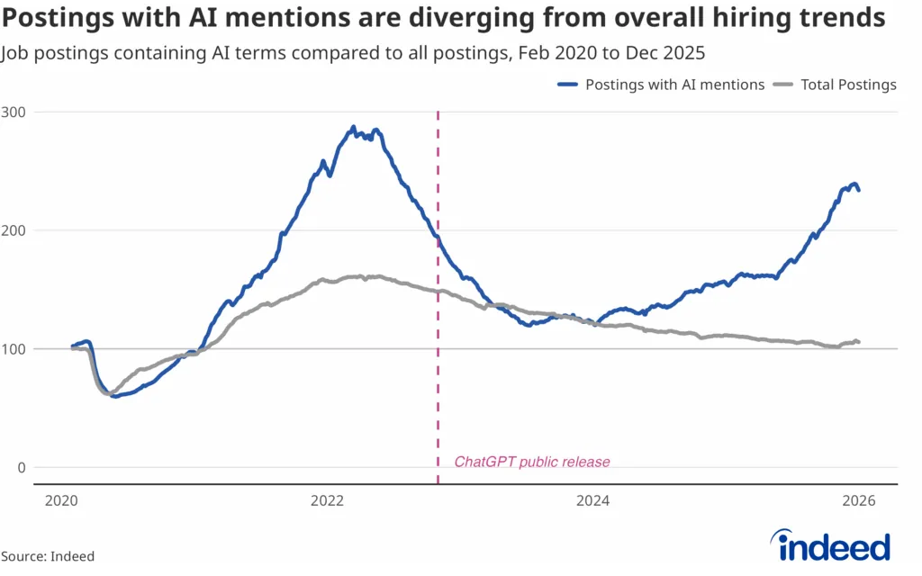 Indeed Hiring Lab chart comparing AI-mentioning job postings with overall US job postings