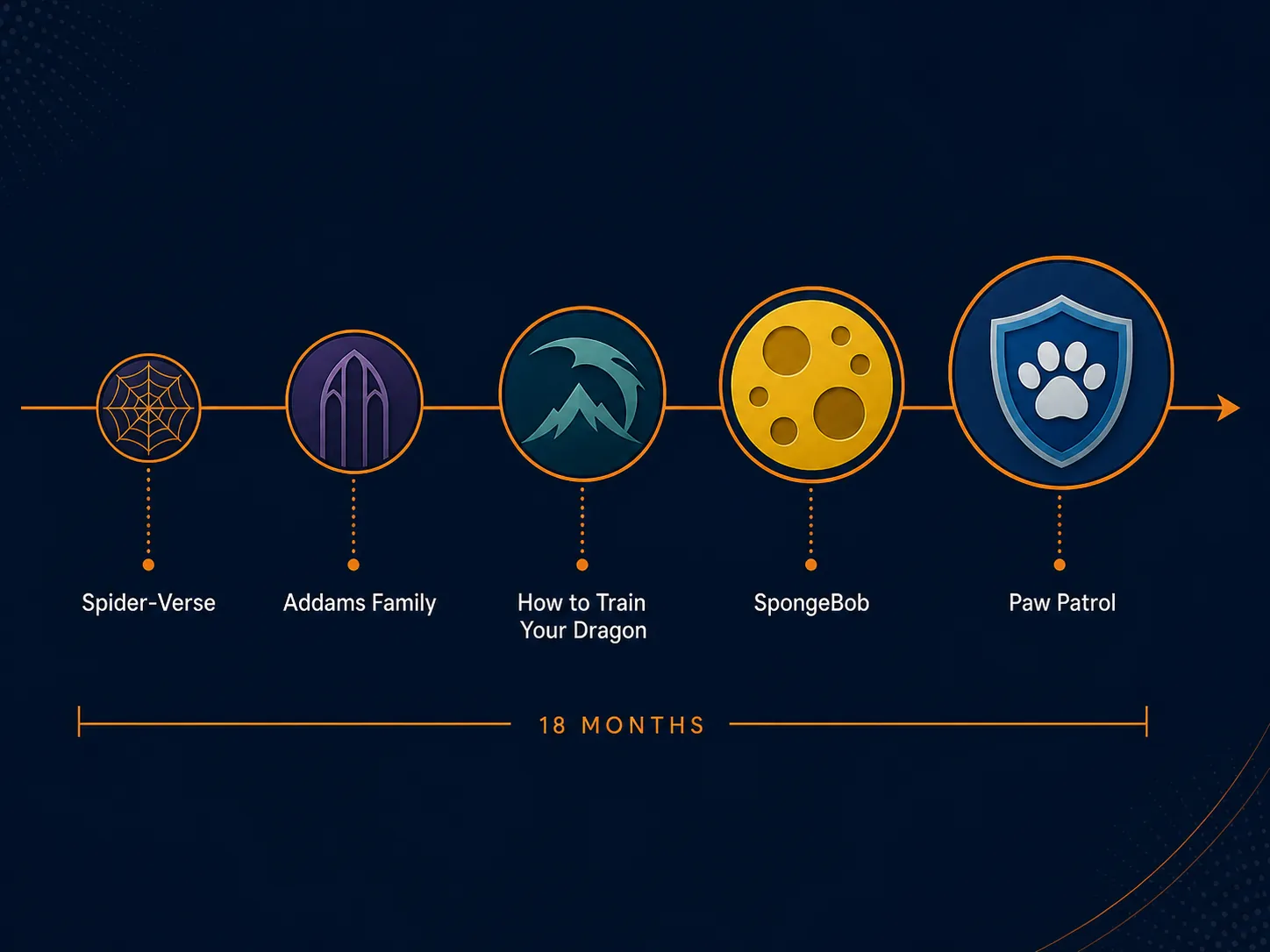 Timeline of five connected licensing campaign nodes increasing in size