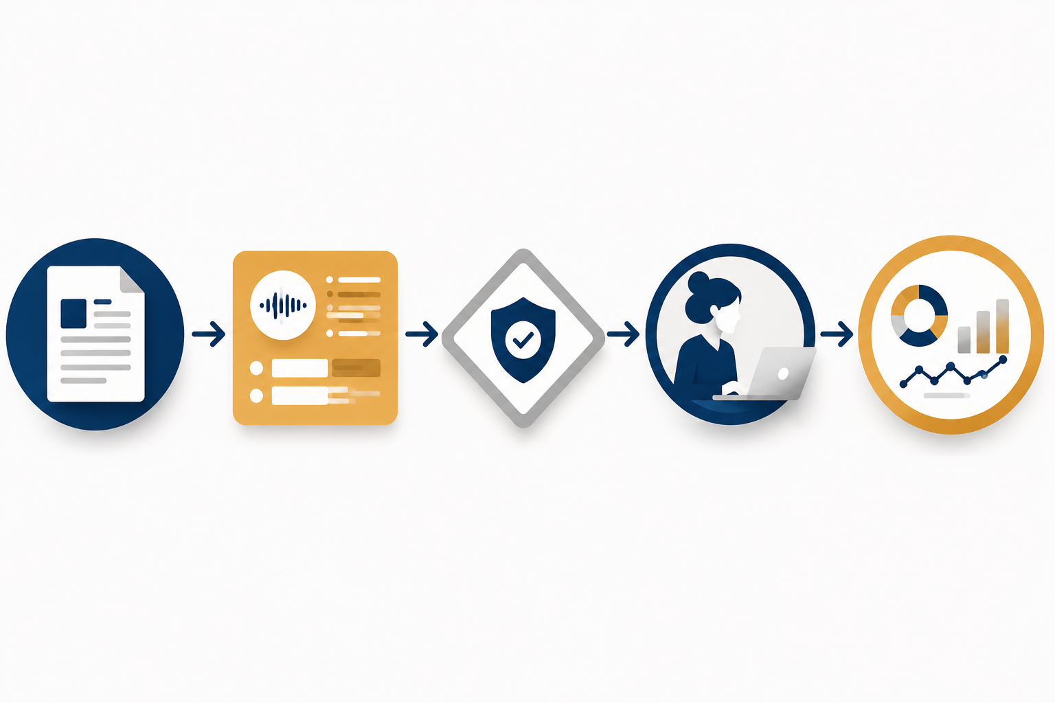Five connected workflow nodes showing source material, guidance, review gate, human oversight, and outcome measurement