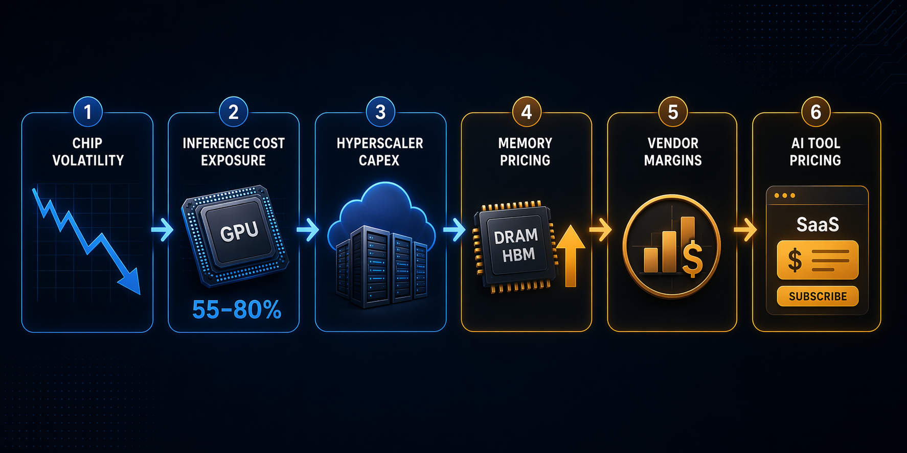 Flowchart connecting chip volatility to inference costs, hyperscaler capex, memory pricing, vendor margins, and AI tool pricing