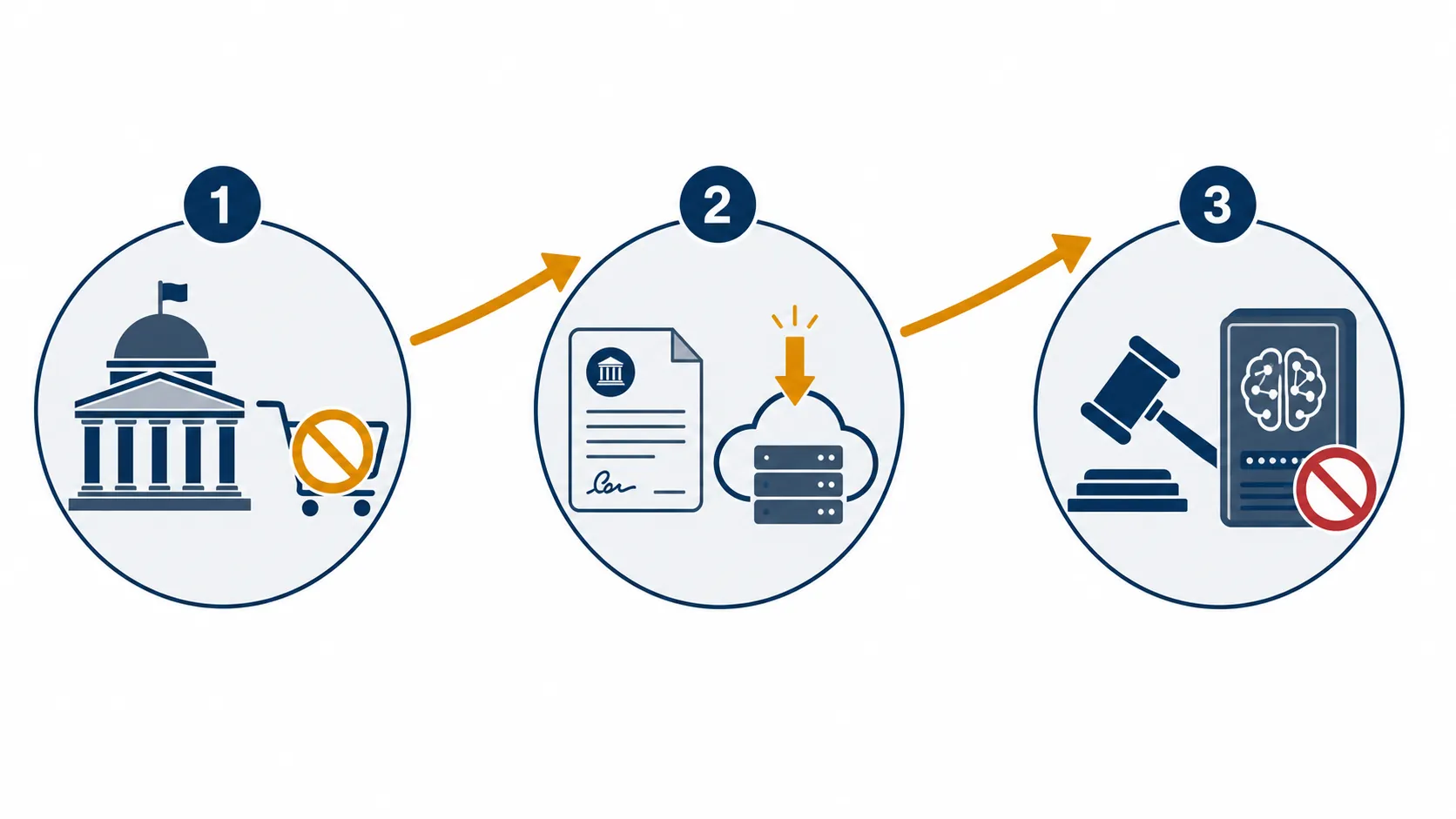Diagram of three escalating regulatory pathways from procurement limits to vendor pressure and model-provider sanctions