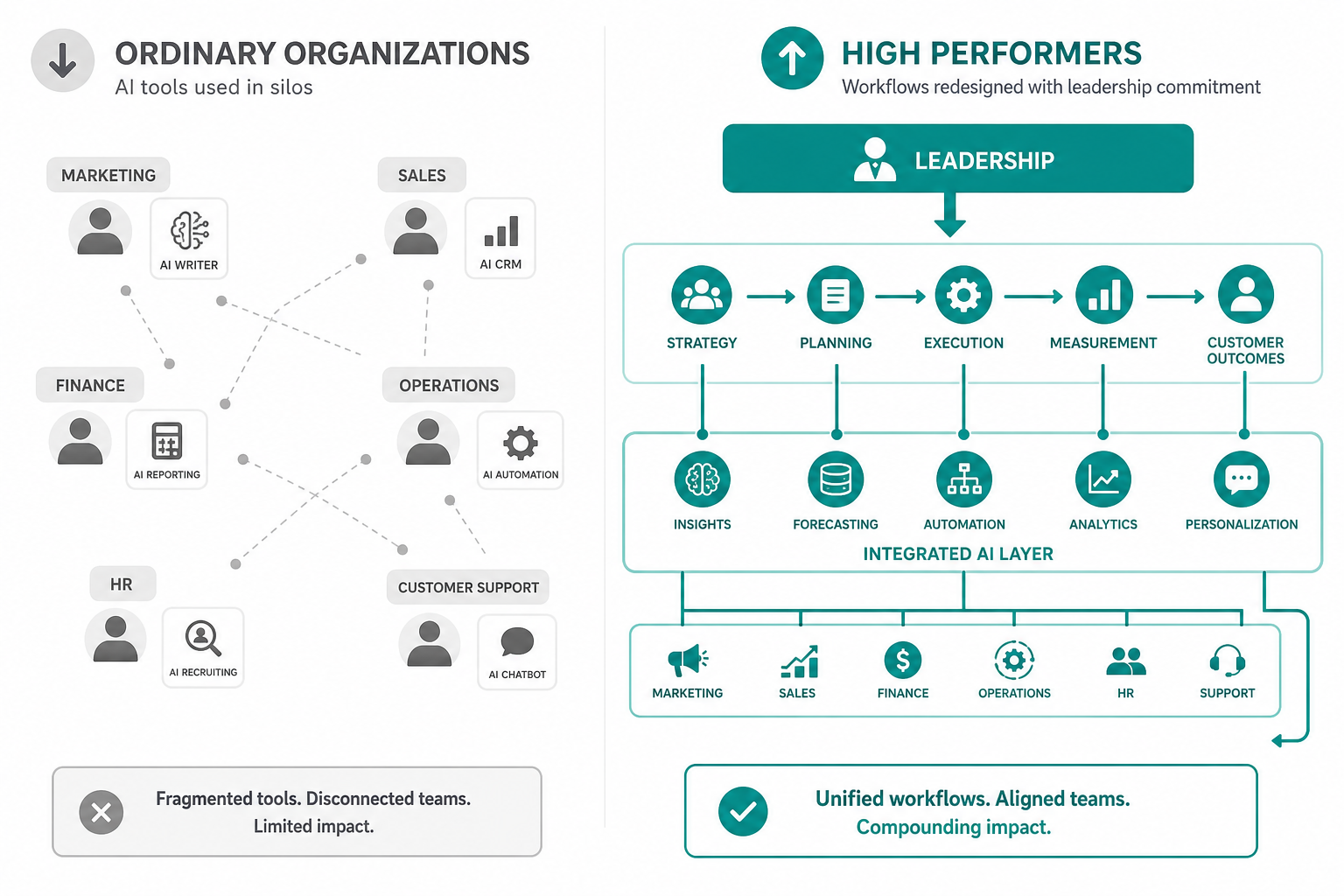 Two-column infographic contrasting isolated AI tool use in silos versus structured top-down leadership with redesigned workflows