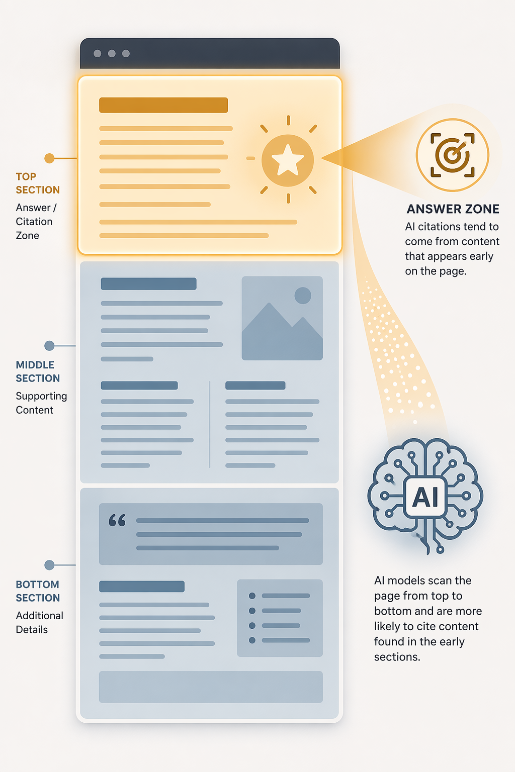 A webpage with the top third highlighted as the answer zone for AI citation extraction