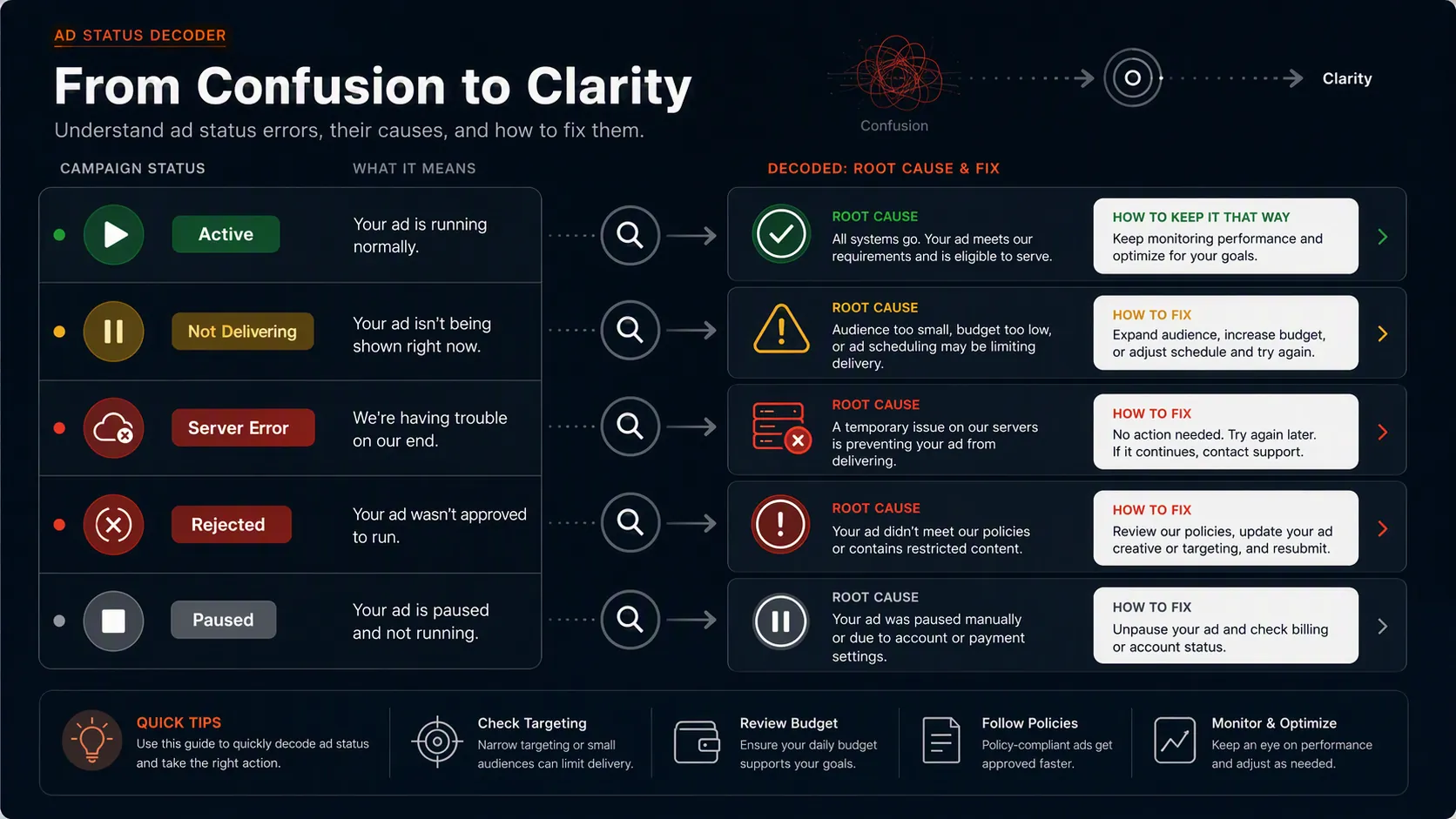 Dashboard-style diagnostic map of Reddit Ads statuses and errors with root cause categories and fix steps