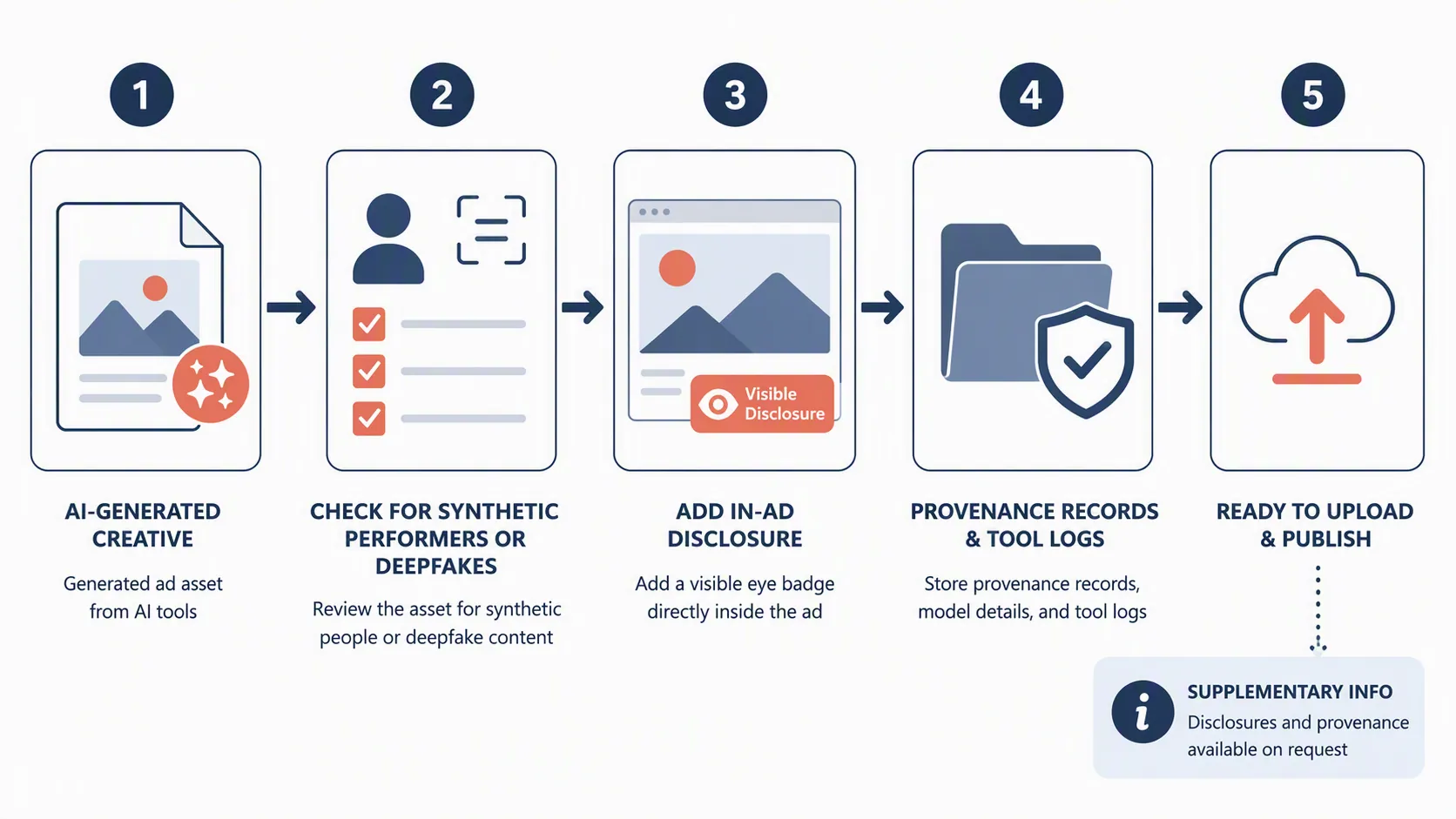 Workflow diagram showing synthetic asset review, in-ad disclosure, provenance storage, and final upload