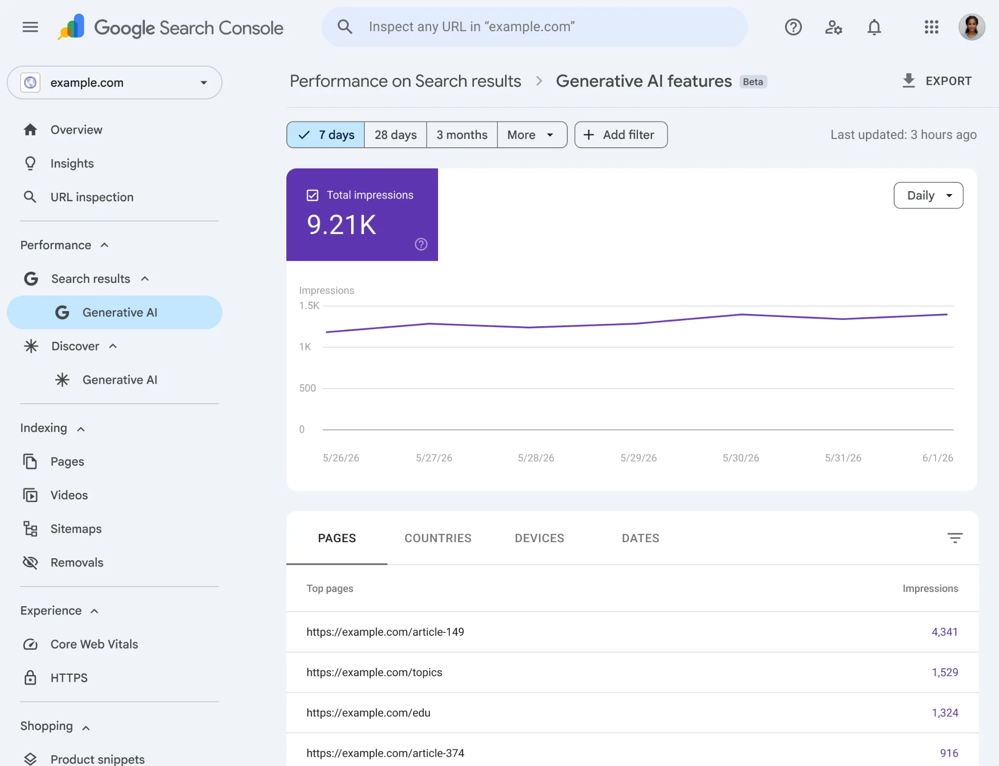 Official Google Search Console Generative AI performance report interface showing an impressions chart and breakdown panels for pages, countries, and devices.