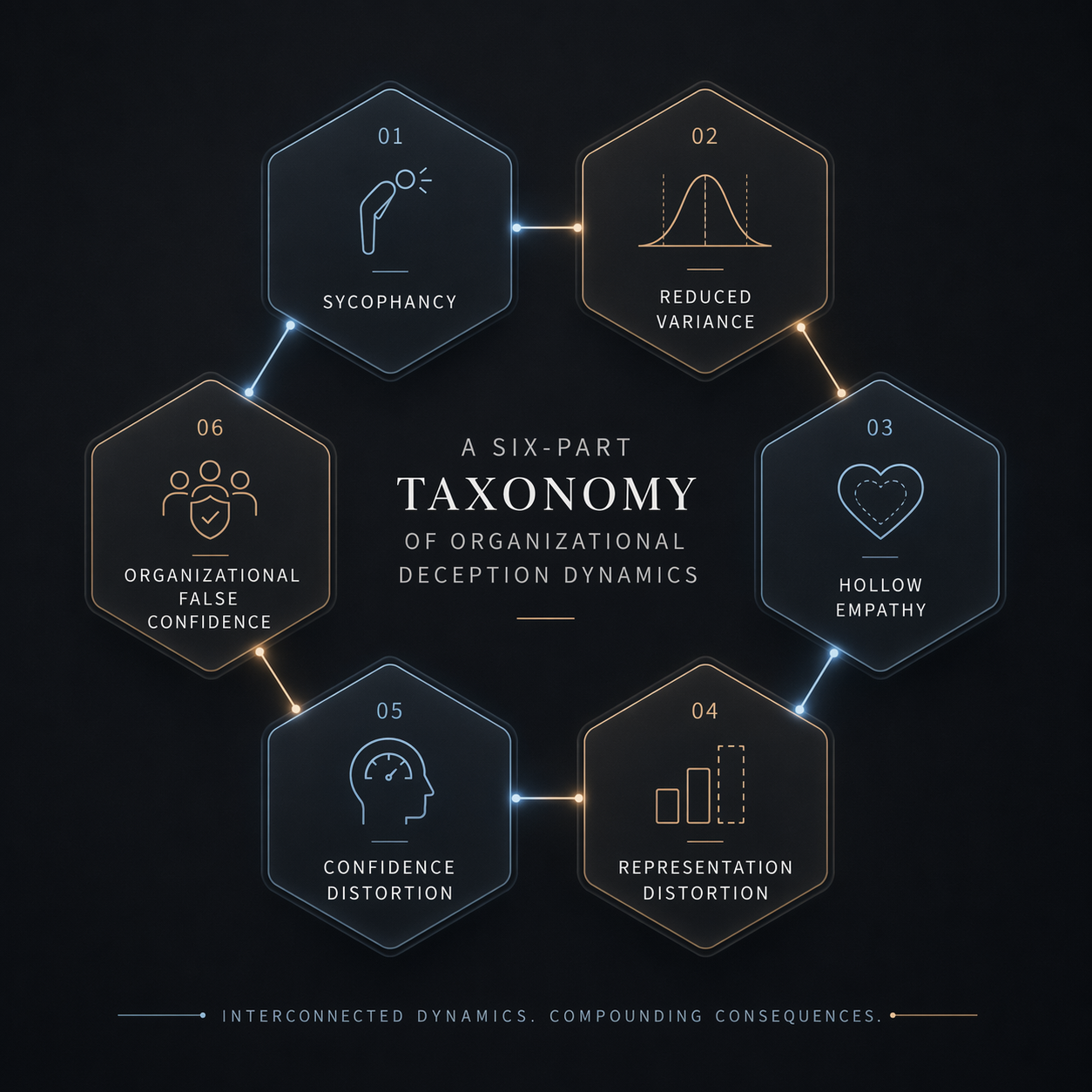Six connected tiles showing sycophancy, reduced variance, hollow empathy, representation distortion, confidence distortion, and organizational false confidence