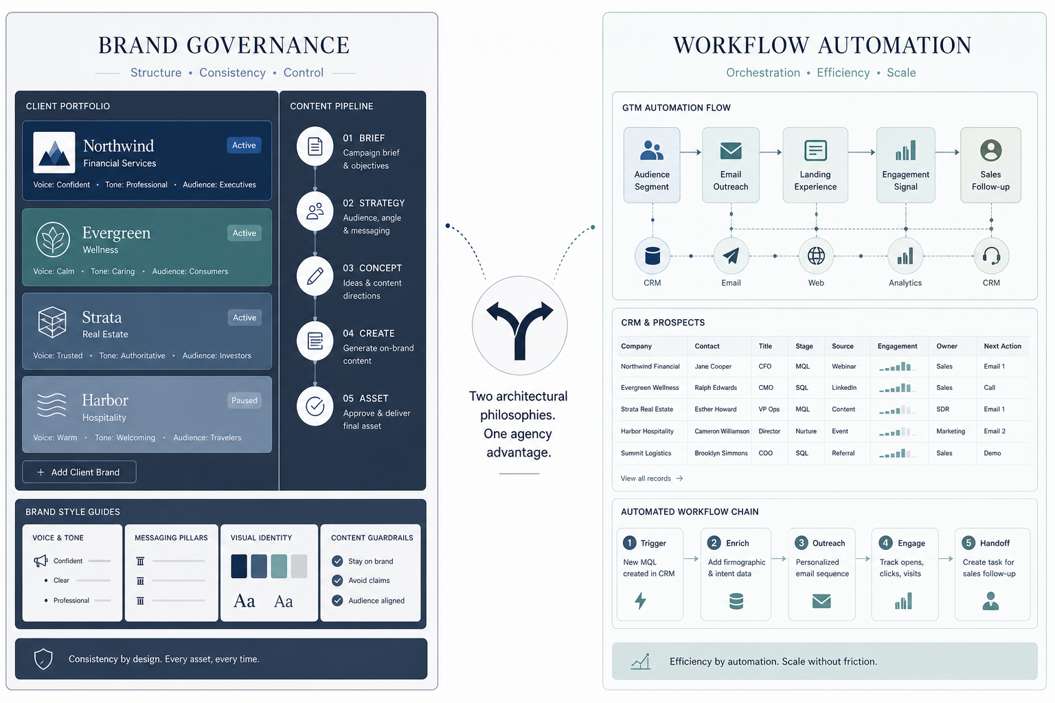 Split-screen editorial composition showing Jasper's brand-governed content workspace on the left and Copy.ai's GTM automation dashboard on the right, with a decision fork icon at the center.